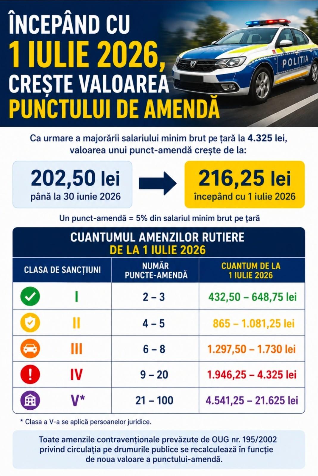  DE ASTĂZI, 1 IULIE 2026 SE MODIFICĂ VALOAREA PUNCTULUI-AMENDĂ